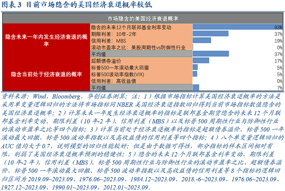 美国经济衰退的八大交易信号  第3张