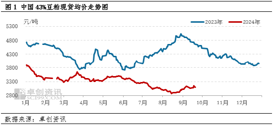 卓创资讯：豆粕市场利空逐步消化 四季度后期价格或有所上涨  第3张