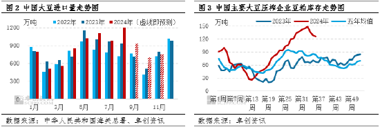 卓创资讯：豆粕市场利空逐步消化 四季度后期价格或有所上涨  第4张