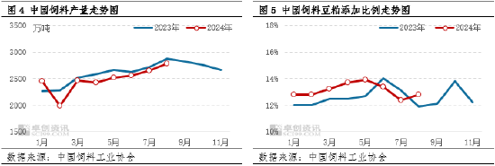 卓创资讯：豆粕市场利空逐步消化 四季度后期价格或有所上涨  第5张