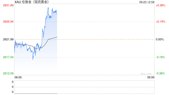 2630美元！黄金再刷新高