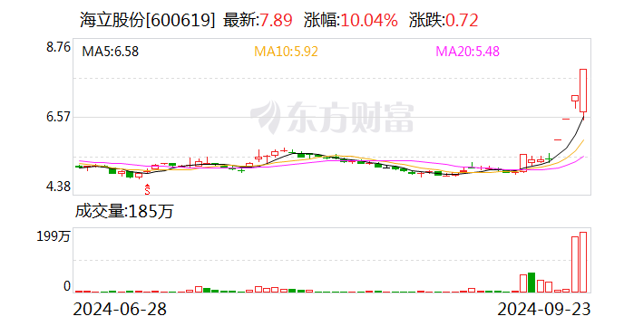 4连板海立股份：光刻机用冷却系统业务规模较小  第1张