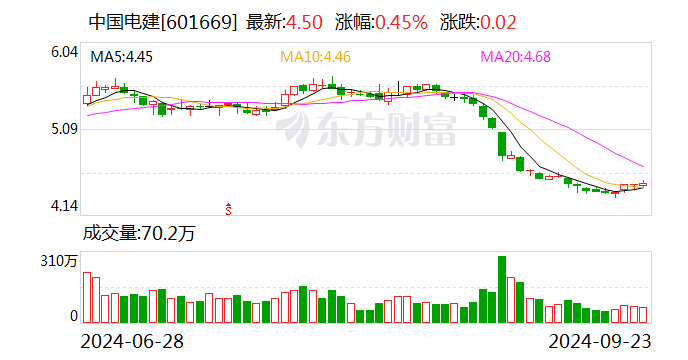 中国电建：前8月新签合同金额同比增长7.05%  第1张