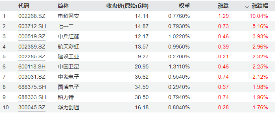 海外事件发酵，国防军工ETF（512810）盘中涨超1%！军工通信概念领衔，电科网安首板！机构：加大行业关注度  第1张