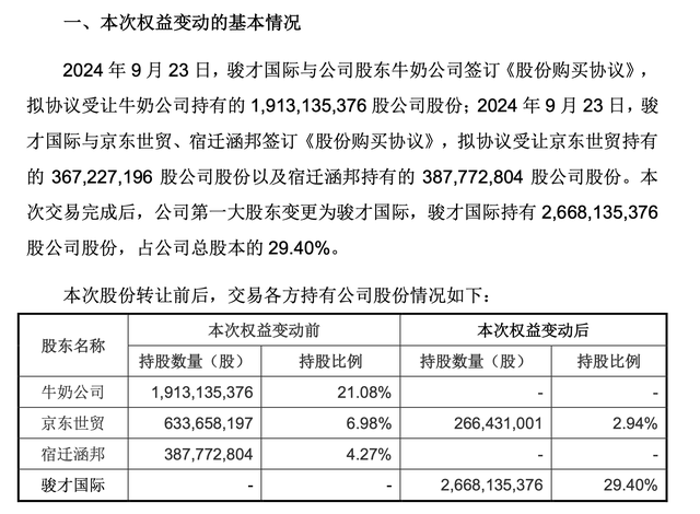 名创优品实控公司拟62.7亿元收购永辉超市29.4%股份，成第一大股东  第2张