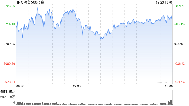 收盘：美股小幅上扬 道指与标普指数再创新高  第1张