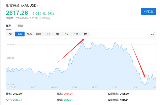 新高后转跌，本轮黄金牛市走到哪了？  第3张