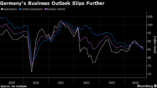 德国企业信心下降 对经济衰退再次发出警告  第1张