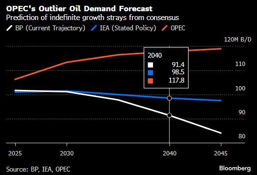 OPEC预计石油需求到2050年之前将持续增长  第2张