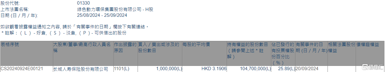 绿色动力环保(01330.HK)获长城人寿保险增持100万股