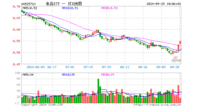 利好频出！主力资金涌入吃喝板块，食品ETF（515710）60日吸金超3700万元！机构：食饮板块配置性价比凸显  第1张