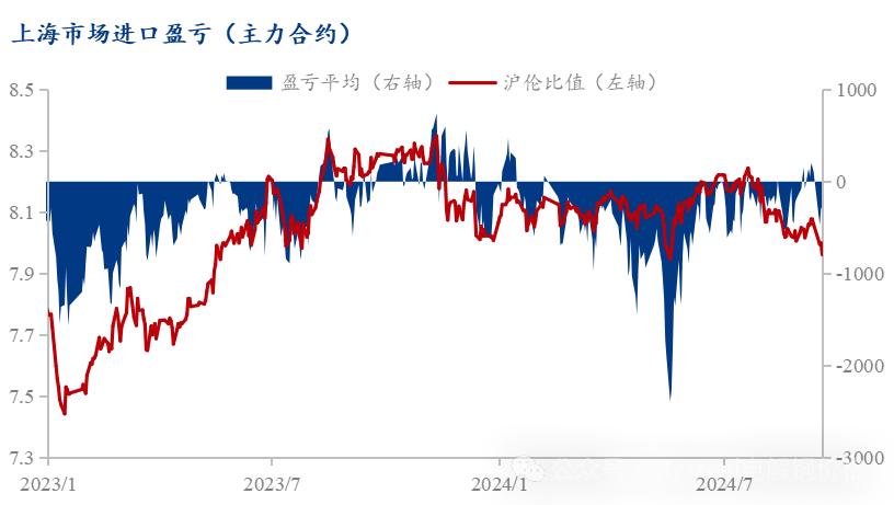 Mysteel解读：8月精炼铜进口环比再度下降 出口延续回落  第5张