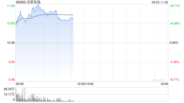 内险股早盘延续涨势 众安在线涨超7%中国太平涨超6%  第1张