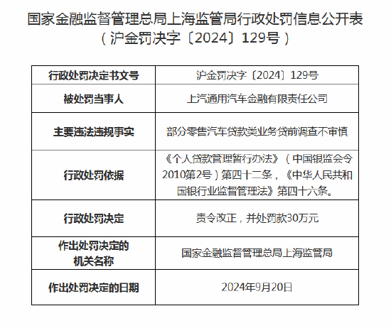 上汽通用汽车金融被罚30万元：部分零售汽车贷款类业务贷前调查不审慎