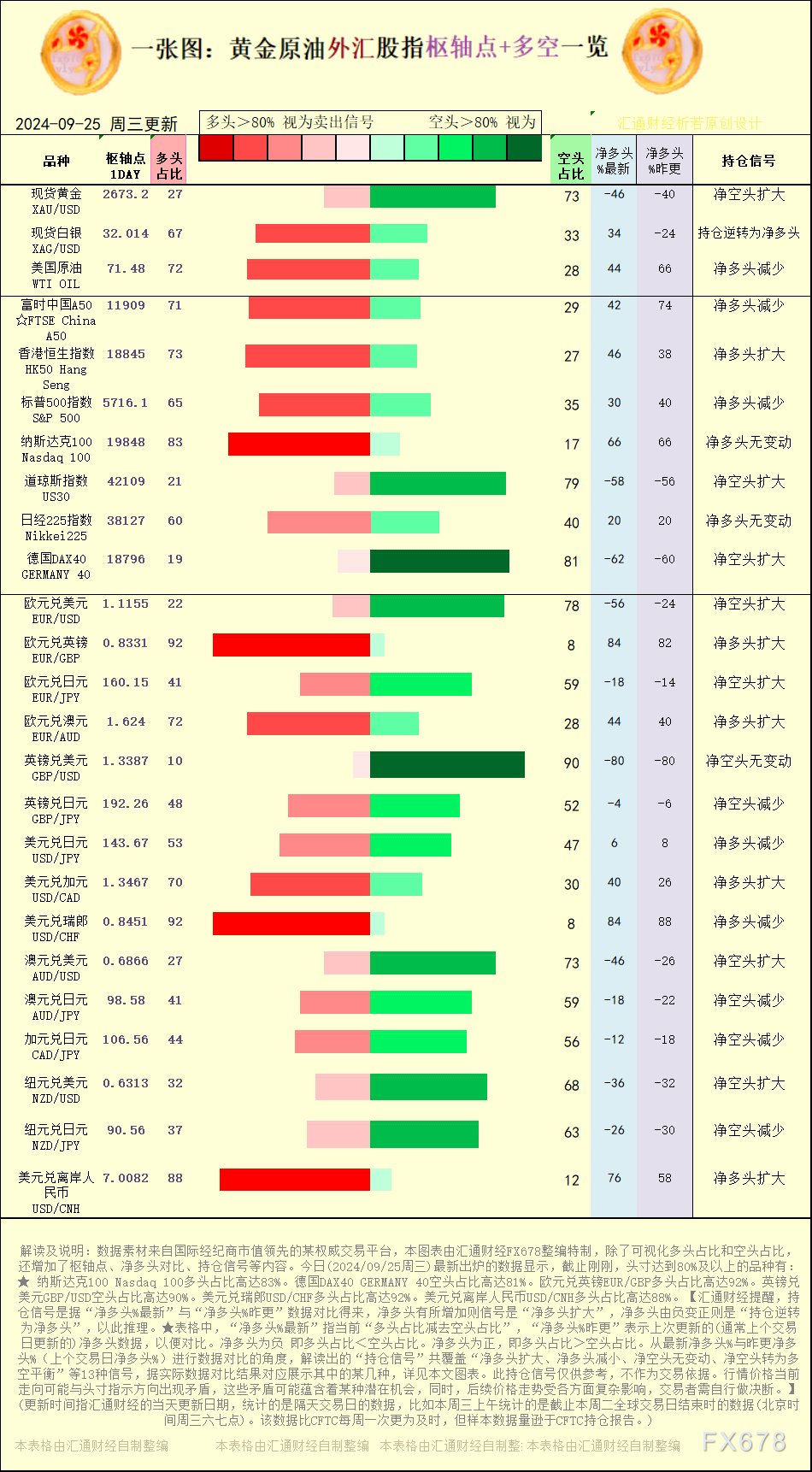 一张图：2024/9/25黄金原油外汇股指“枢纽点+多空持仓信号”一览  第1张