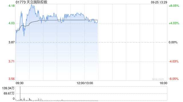 天立国际控股早盘涨逾6% 公司近期持续回购股份  第1张