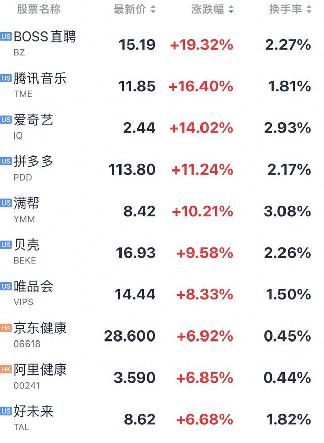 热门中概股集体大涨，政策刺激下中国资产价值迎来重估  第1张