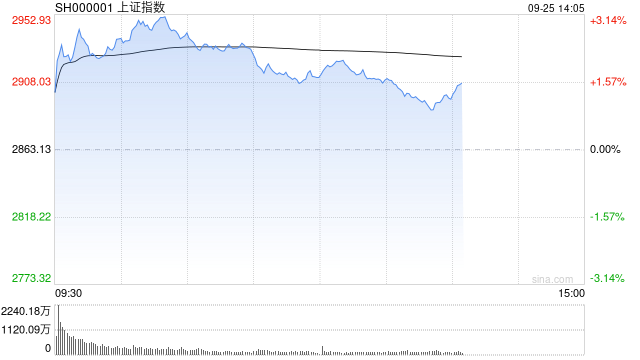 午评：沪指半日涨近2%收复2900点 两市超5000股上涨  第1张