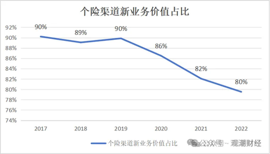 三大寿险公司齐换“将帅”，寿险行业深度转型期，这意味着什么？  第6张