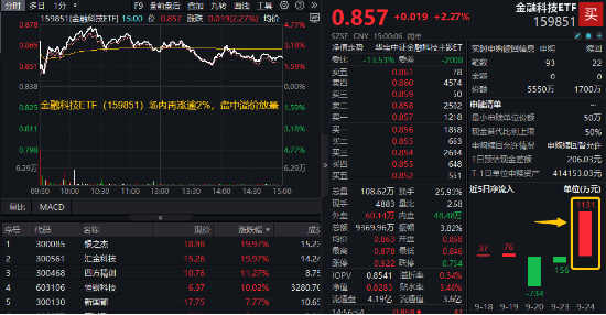 三重补涨预期！金融科技ETF（159851）再涨逾2%成交创新高，龙头股银之杰5天4板股价翻倍！  第1张