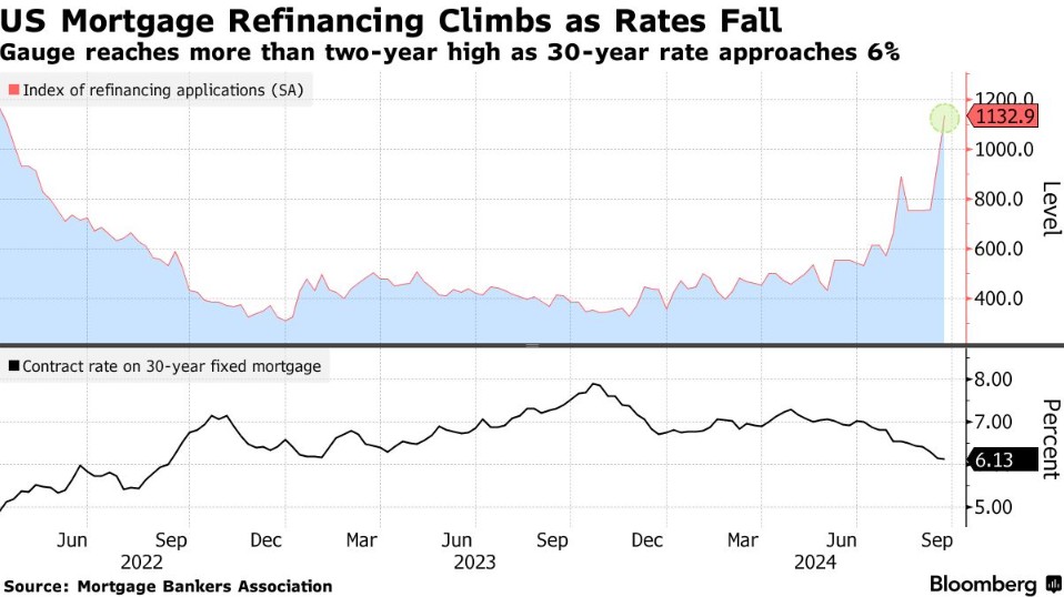 美国房贷利率连跌八周创纪录 再融资热潮又起