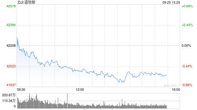 早盘：道指与标普500指数再创盘中历史新高