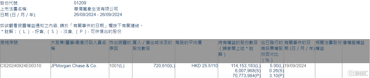 华润万象生活(01209.HK)获摩根大通增持72.06万股