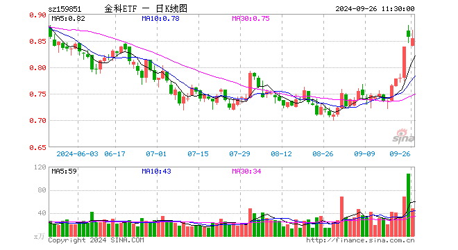 鸿蒙概念股接力，润和软件大涨15%！金融科技ETF（159851）盘中涨逾1%，标的指数已底部反弹超20%  第1张