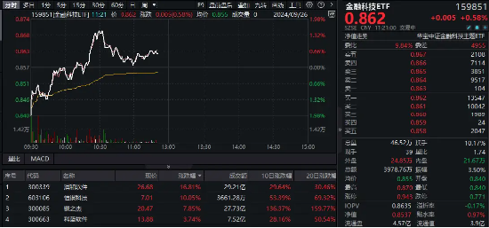 鸿蒙概念股接力，润和软件大涨15%！金融科技ETF（159851）盘中涨逾1%，标的指数已底部反弹超20%  第2张