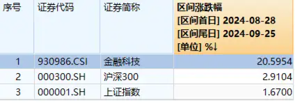 鸿蒙概念股接力，润和软件大涨15%！金融科技ETF（159851）盘中涨逾1%，标的指数已底部反弹超20%  第3张