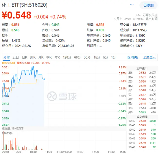 氟化工开盘猛拉，化工ETF（516020）盘中上探1.29%，标的指数近8成成份股飘红！  第2张