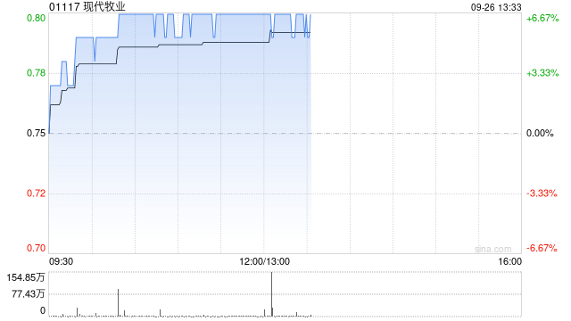 现代牧业午后涨超6% 机构料其全年有望实现盈利  第1张