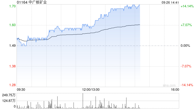 中广核矿业持续涨超9% 机构料天然铀价格有望继续上涨  第1张