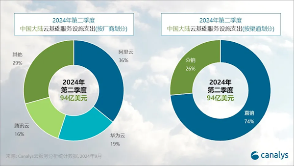 三巨头遥遥领先！阿里云、华为云、腾讯云吞下中国大陆云服务71%份额  第1张