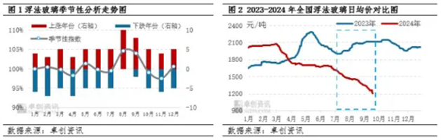 三季度浮法玻璃“逆历史规律”走弱 后期是否延续下行？  第3张