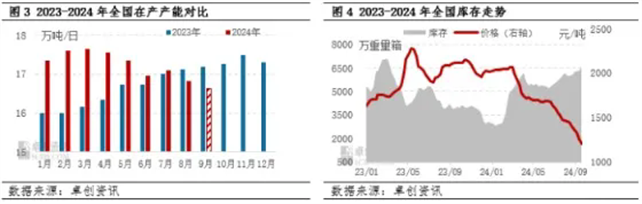 三季度浮法玻璃“逆历史规律”走弱 后期是否延续下行？  第4张