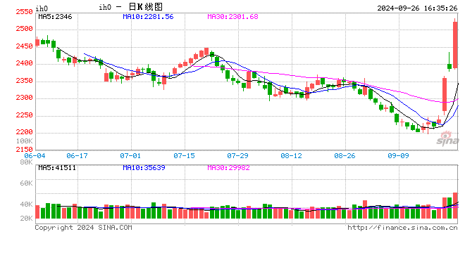 快讯：股指期货持续上涨 IH、IC、IM涨超4%  第2张