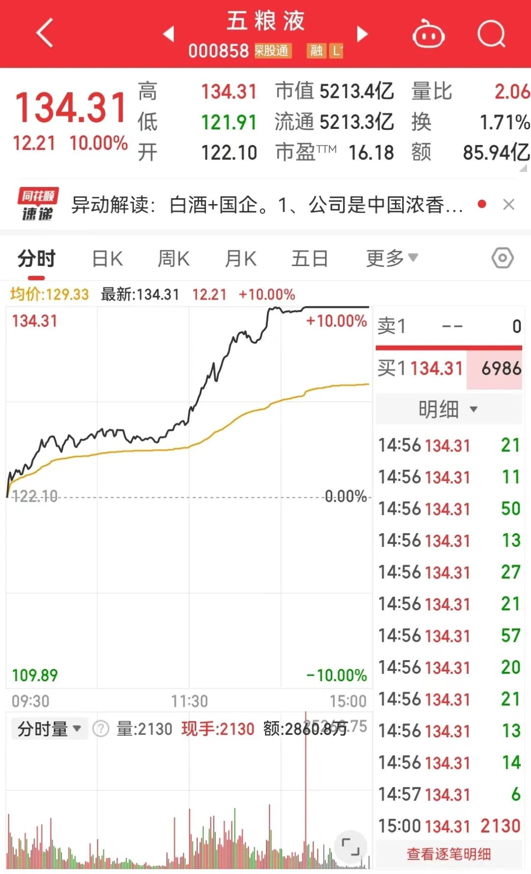 沪指重回3000点！政治局会议释放重磅信号，地产股“狂飙”，白酒股大涨  第3张