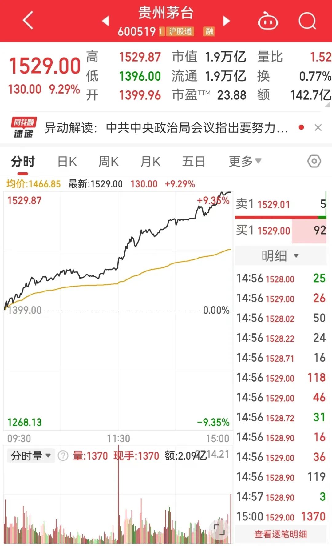 沪指重回3000点！政治局会议释放重磅信号，地产股“狂飙”，白酒股大涨  第4张