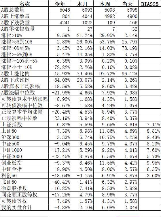 奇迹真的发生了，上证指数第59次站上了3000点  第1张