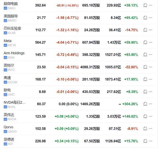 报道称美司法部调查超微电脑，股价跳水17%一度跌停，英伟达涨超3%后转跌  第3张