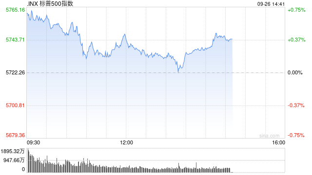 早盘：美股继续上扬 标普指数创盘中新高