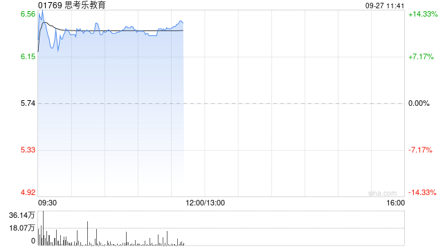 教育股早盘集体走高 思考乐教育涨近12%天立国际控股涨近9%