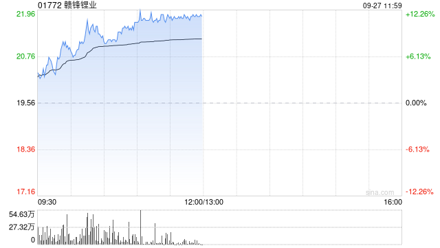 赣锋锂业早盘持续上涨逾11% 拟3.68亿元参设南昌新能源基金  第1张