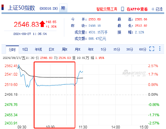 上交所交易系统延迟1小时!期间投资者涌入期货市场 IH涨幅溢价标的指数超3%  第3张