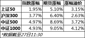 上交所交易系统延迟1小时!期间投资者涌入期货市场 IH涨幅溢价标的指数超3%  第5张