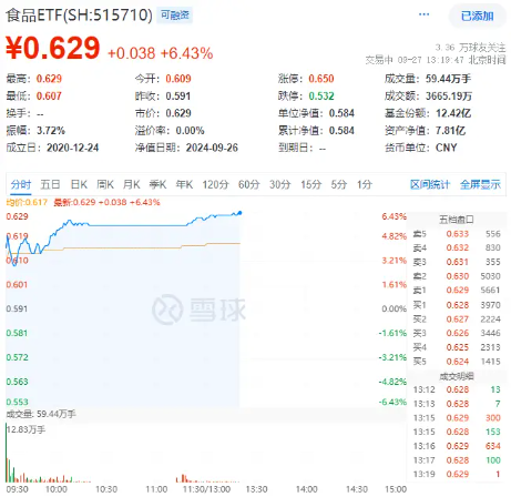 吃喝板块继续狂飙，食品ETF（515710）盘中涨超6%！机构：食品饮料板块更易获市场青睐