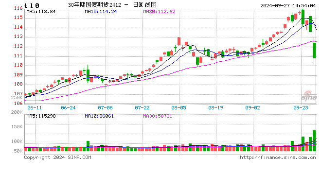 国债期货午后跌幅扩大 30年期主力合约跌3.04%  第2张