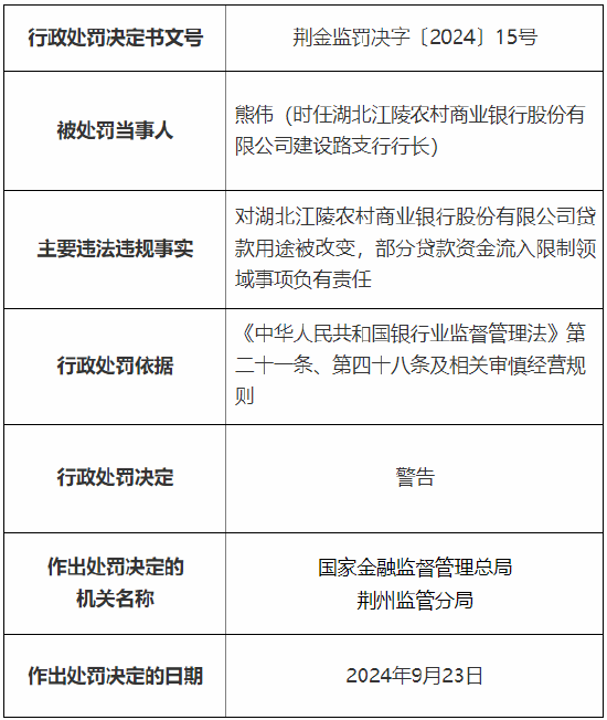 湖北江陵农村商业银行被罚55万元：因贷款管理不到位等  第2张