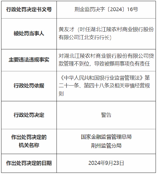 湖北江陵农村商业银行被罚55万元：因贷款管理不到位等